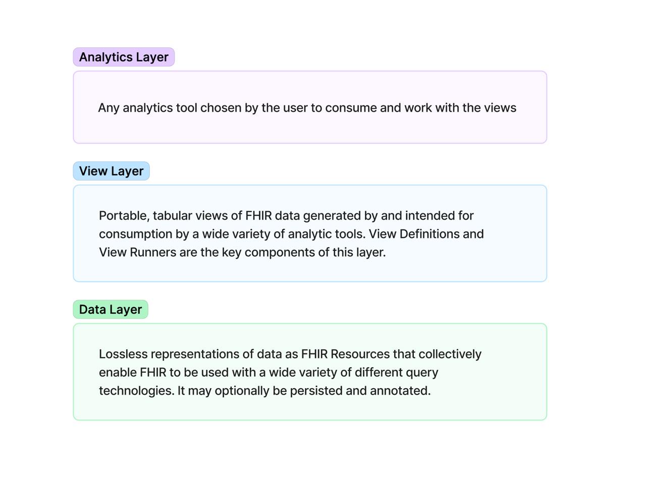 High-level diagram of layers